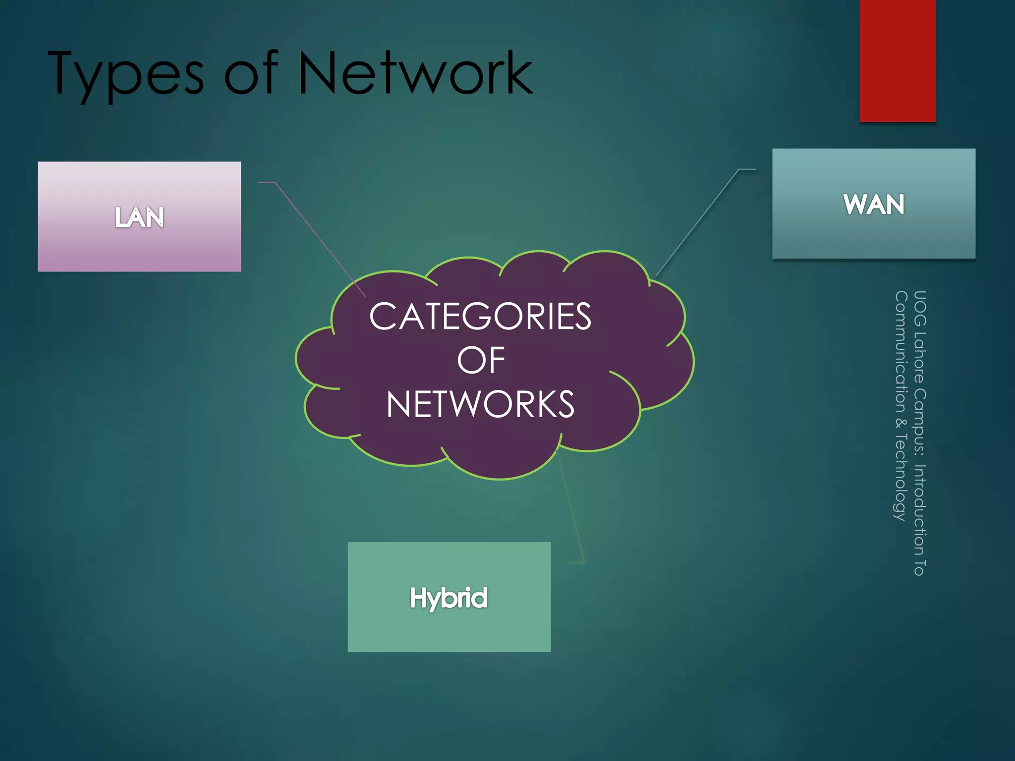 Types of Network

CATEGORIES
OF
NETWORKS
 