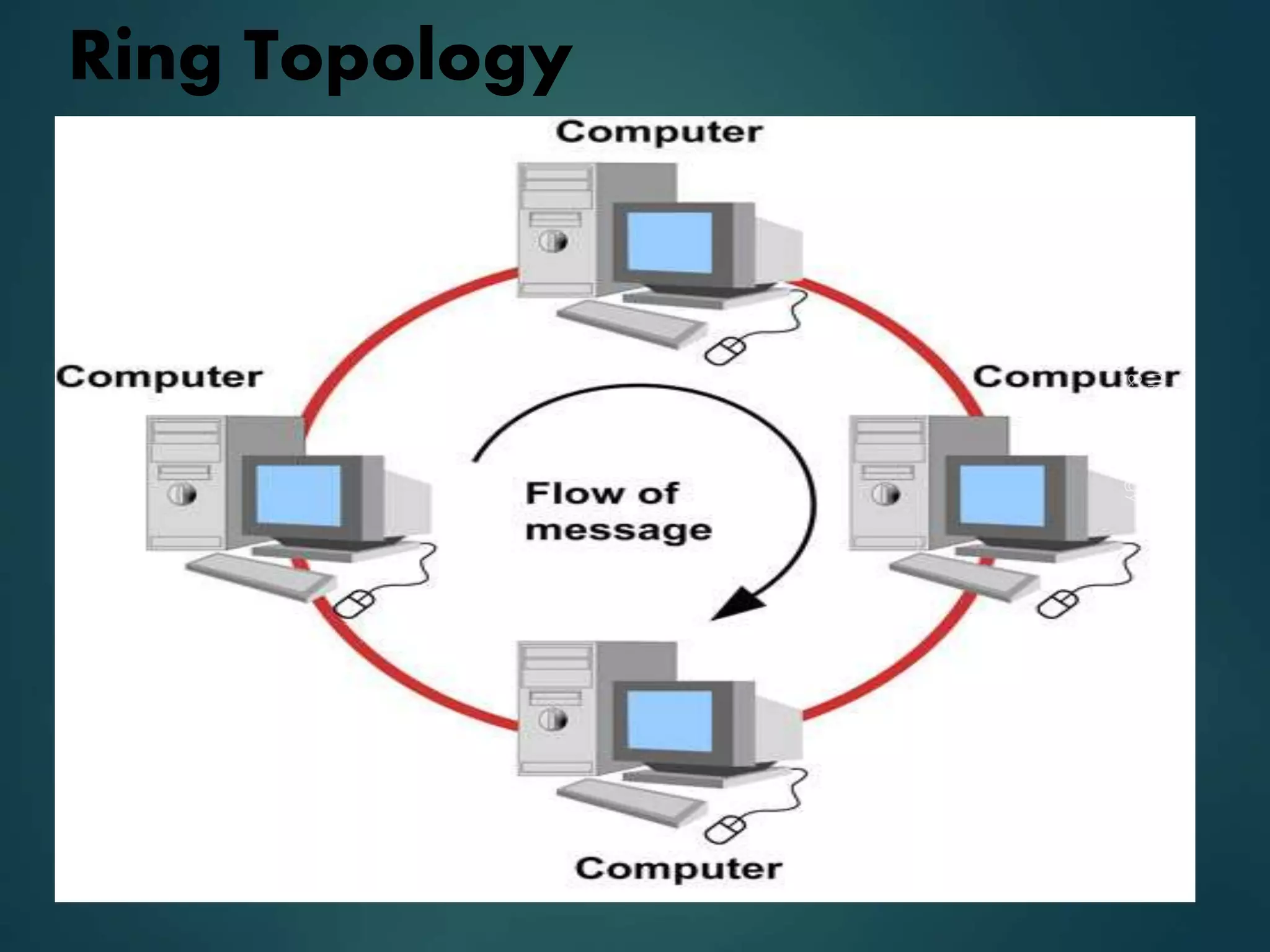 Ring Topology
 