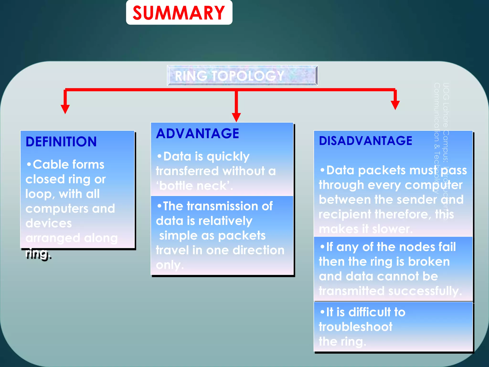 SUMMARY
RING TOPOLOGY
DEFINITION
•Cable forms
closed ring or
loop, with all
computers and
devices
arranged along
ring.
ADVANTAGE
•Data is quickly
transferred without a
‘bottle neck’.
•The transmission of
data is relatively
simple as packets
travel in one direction
only.
DISADVANTAGE
•Data packets must pass
through every computer
between the sender and
recipient therefore, this
makes it slower.
•If any of the nodes fail
then the ring is broken
and data cannot be
transmitted successfully.
•It is difficult to
troubleshoot
the ring.
 