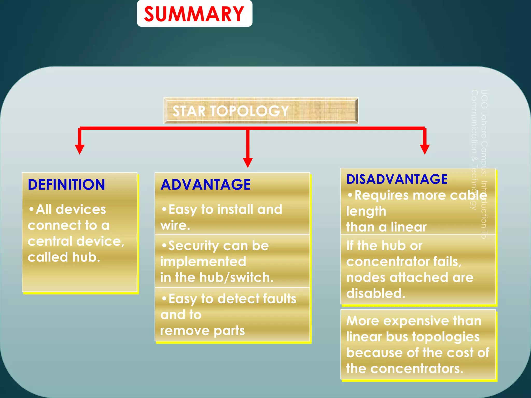 SUMMARY
DEFINITION
•All devices
connect to a
central device,
called hub.
ADVANTAGE
•Easy to install and
wire.
•Security can be
implemented
in the hub/switch.
DISADVANTAGE
•Requires more cable
length
than a linear
topology.If the hub or
concentrator fails,
nodes attached are
disabled.
More expensive than
linear bus topologies
because of the cost of
the concentrators.
STAR TOPOLOGY
•Easy to detect faults
and to
remove parts
 