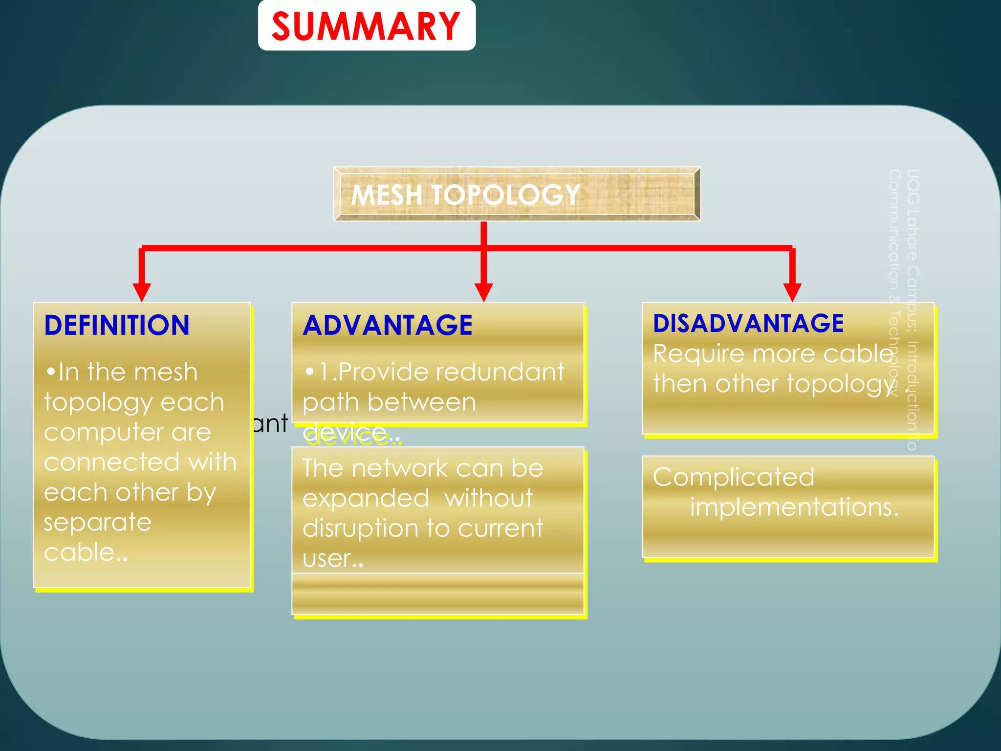 1.Provide redundant
SUMMARY
DEFINITION
•In the mesh
topology each
computer are
connected with
each other by
separate
cable..
ADVANTAGE
•1.Provide redundant
path between
device..
The network can be
expanded without
disruption to current
user..
DISADVANTAGE
Require more cable
then other topology .
Complicated
implementations.
MESH TOPOLOGY
 
