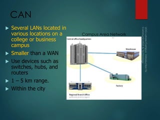 CAN
 Several LANs located in
various locations on a
college or business
campus
 Smaller than a WAN
 Use devices such as
switches, hubs, and
routers
 1 – 5 km range.
 Within the city
Campus Area Network
 