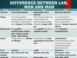BASIS LAN MAN WAN
Full Form Local Area Network Metropolitan Area
Network
Wide Area Network
Range A communication
network linking a number
of stations in same local
area. Range is 1 to 10 km
This network shares the
characteristics of
packet broadcasting
networks. Range is100
km
A communication
network distinguished
from a Local Area
Network. Range is Beyond
100 km
Media Used Uses guided
media(copper twisted
pair, copper coaxial
cable, optical fiber)
Uses guided as well as
unguided media
Uses unguided
media(wireless)
Speed A high speed i.e. 100kbps
to 100mbps
Optimized for a large
geographical area than
LAN.
Long distance
communications, which
may or may not be
provided by public
packet network.
Cost cheaper costly expensive
Equipment
needed
NIC, switch and hub Modem and router Microwave, radio,
transmitters and receivers
protocols Attached Resource Frame relay and ATM, FDDI, SMDS
 
