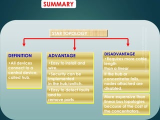 SUMMARY
DEFINITION
•All devices
connect to a
central device,
called hub.
ADVANTAGE
•Easy to install and
wire.
•Security can be
implemented
in the hub/switch.
DISADVANTAGE
•Requires more cable
length
than a linear
topology.If the hub or
concentrator fails,
nodes attached are
disabled.
More expensive than
linear bus topologies
because of the cost of
the concentrators.
STAR TOPOLOGY
•Easy to detect faults
and to
remove parts
 