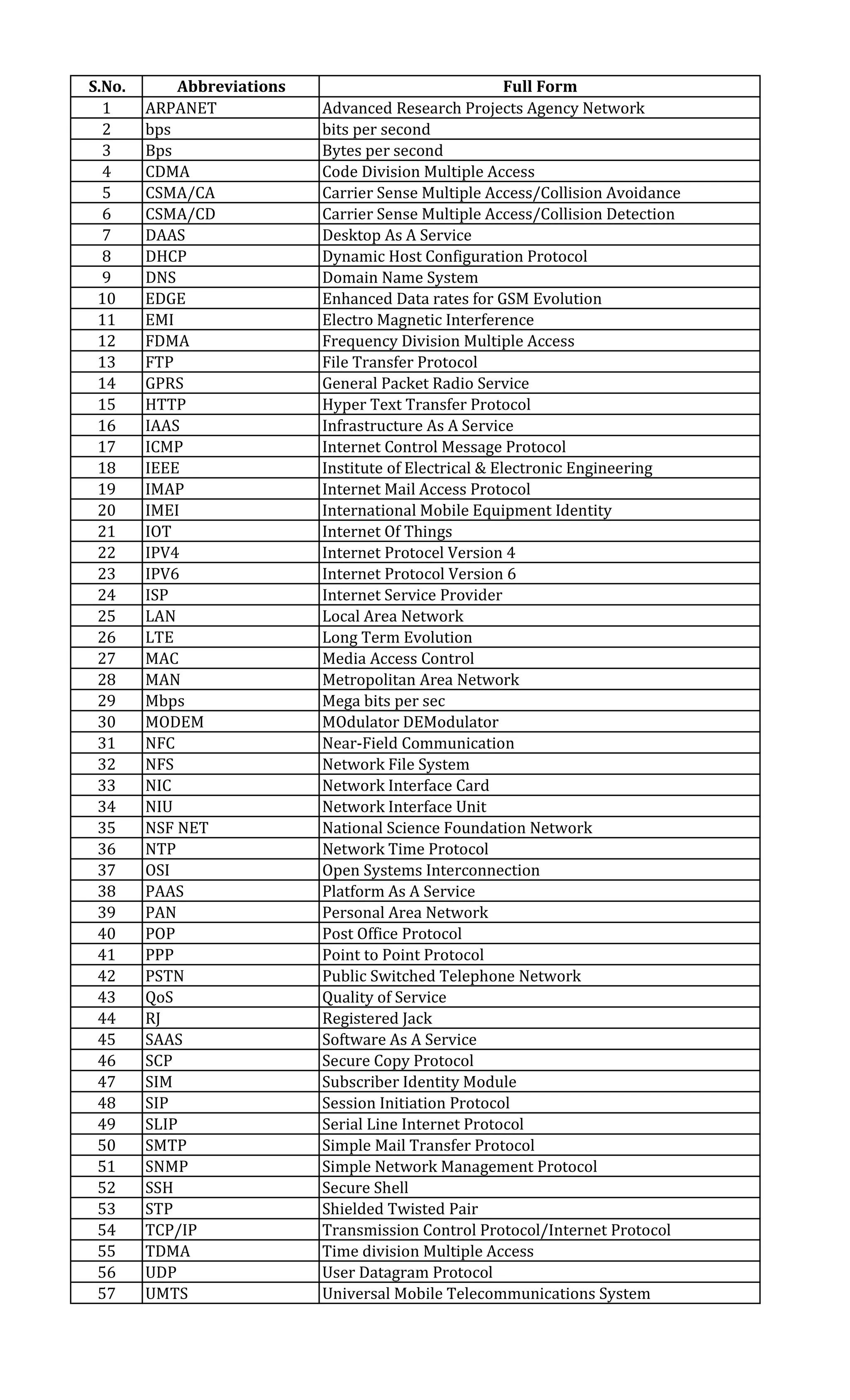 Computer Networks Abbreviations.pdf