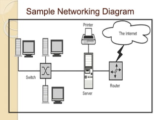 Computer networks and its components by narender singh sandhu | PPSX
