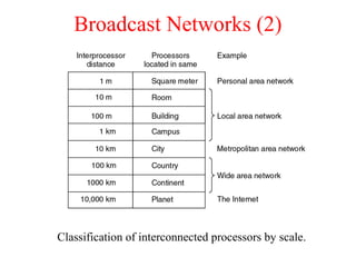 Broadcast Networks (2)
Classification of interconnected processors by scale.
 