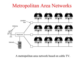 Metropolitan Area Networks
A metropolitan area network based on cable TV.
 