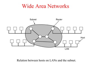 Wide Area Networks
Relation between hosts on LANs and the subnet.
 