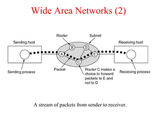 Wide Area Networks (2)
A stream of packets from sender to receiver.
 