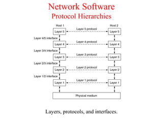 Network Software
Protocol Hierarchies
Layers, protocols, and interfaces.
 