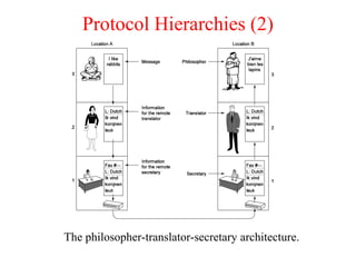 Protocol Hierarchies (2)
The philosopher-translator-secretary architecture.
 