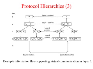 Protocol Hierarchies (3)
Example information flow supporting virtual communication in layer 5.
 
