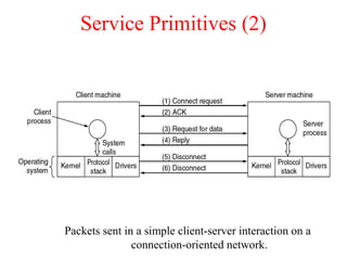 Service Primitives (2)
Packets sent in a simple client-server interaction on a
connection-oriented network.
 