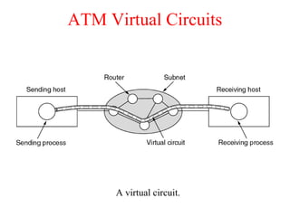 ATM Virtual Circuits
A virtual circuit.
 