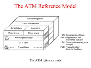 The ATM Reference Model
The ATM reference model.
 