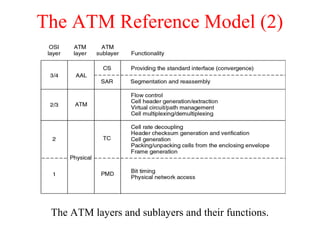 The ATM Reference Model (2)
The ATM layers and sublayers and their functions.
 
