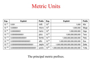 Metric Units
The principal metric prefixes.
 