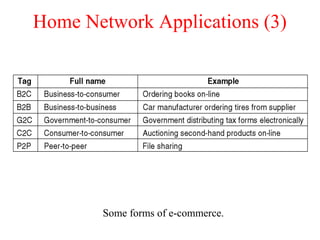 Home Network Applications (3)
Some forms of e-commerce.
 