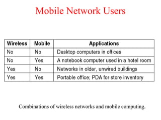 Mobile Network Users
Combinations of wireless networks and mobile computing.
 