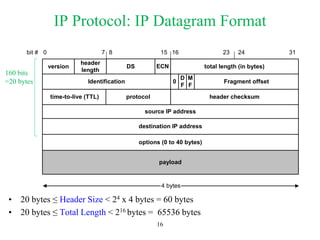 IP Protocol: IP Datagram Format
• 20 bytes ≤ Header Size < 24 x 4 bytes = 60 bytes
• 20 bytes ≤ Total Length < 216 bytes = 65536 bytes
16
ECN
version
header
length
DS total length (in bytes)
Identification Fragment offset
source IP address
destination IP address
options (0 to 40 bytes)
payload
4 bytes
time-to-live (TTL) protocol header checksum
bit # 0 15 23 24
8 31
7 16
0
M
F
D
F
160 bits
=20 bytes
 