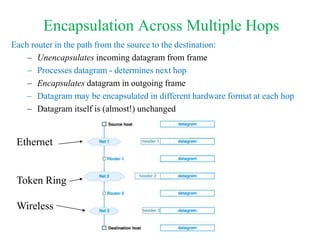 Encapsulation Across Multiple Hops
Each router in the path from the source to the destination:
– Unencapsulates incoming datagram from frame
– Processes datagram - determines next hop
– Encapsulates datagram in outgoing frame
– Datagram may be encapsulated in different hardware format at each hop
– Datagram itself is (almost!) unchanged
Ethernet
Token Ring
Wireless
 