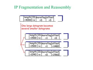 IP Fragmentation and Reassembly
ID
=x
offset
=0
moreflag
=0
length
=4000
ID
=x
offset
=0
moreflag
=1
length
=1500
ID
=x
offset
=1480
moreflag
=1
length
=1500
ID
=x
offset
=2960
moreflag
=0
length
=1040
One large datagram becomes
several smaller datagrams
 