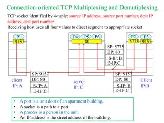 Connection-oriented TCP Multiplexing and Demutiplexing
Client
IP:B
9157
P1
client
IP: A
P1
5775
P2
P4
server
IP: C
SP: 9157
80
DP: 80
SP: 9157
DP: 80
P5 P6
9157
P3
D-IP:C
S-IP: A
D-IP:C
S-IP: B
SP: 5775
DP: 80
D-IP:C
S-IP: B
TCP socket identified by 4-tuple: source IP address, source port number, dest IP
address, dest port number
Receiving host uses all four values to direct segment to appropriate socket
• A port is a unit door of an apartment building.
• A socket is a path to a port.
• A process is a person in the unit.
• An IP address is the street address of the building.
 