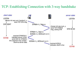 TCP: Establishing Connection with 3-way handshake
SYNbit=1, Seq=x
choose init seq num (random), x
send TCP SYN msg
ESTAB
SYNbit=1, Seq=y
ACKbit=1; ACKnum=x+1
choose init seq num, y
send TCP SYNACK
msg, acking SYN
ACKbit=1, ACKnum=y+1
received SYNACK(x)
indicates server is live;
send ACK for SYNACK;
this segment may contain
client-to-server data
received ACK(y)
indicates client is live
SYN SENT
ESTAB
SYN RCVD
client state
LISTEN
server state
LISTEN
 