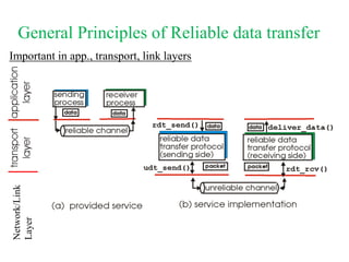 General Principles of Reliable data transfer
Important in app., transport, link layers
Network/Link
Layer
 