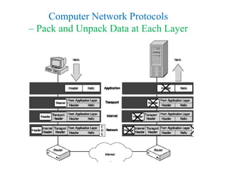 Computer Network Protocols
– Pack and Unpack Data at Each Layer
 