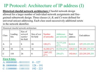Historical classful network architecture: Classful network design
allowed for a larger number of individual network assignments and fine-
grained subnetwork design. Three classes (A, B, and C) were defined for
universal unicast addressing. Each class used successively additional octets
in the network identifier.
Historical classful network architecture
Class
Leading
bits
Size of
network
number
bit field
Size of rest
bit field
Number
of networks
Addresses
per network
Start
address
End address
A 0 8 24 128 (27)
16,777,216
(224)
0.0.0.0 127.255.255.255
B 10 16 16 16,384 (214) 65,536 (216) 128.0.0.0 191.255.255.255
C 110 24 8
2,097,152
(221)
256 (28) 192.0.0.0 223.255.255.255
IP Protocol: Architecture of IP address (I)
First 8 bits:
A: 00000000 – 01111111 0 – 127
B: 10000000 – 10111111 128 – 191
C: 11000000 – 11011111 192 – 223
 