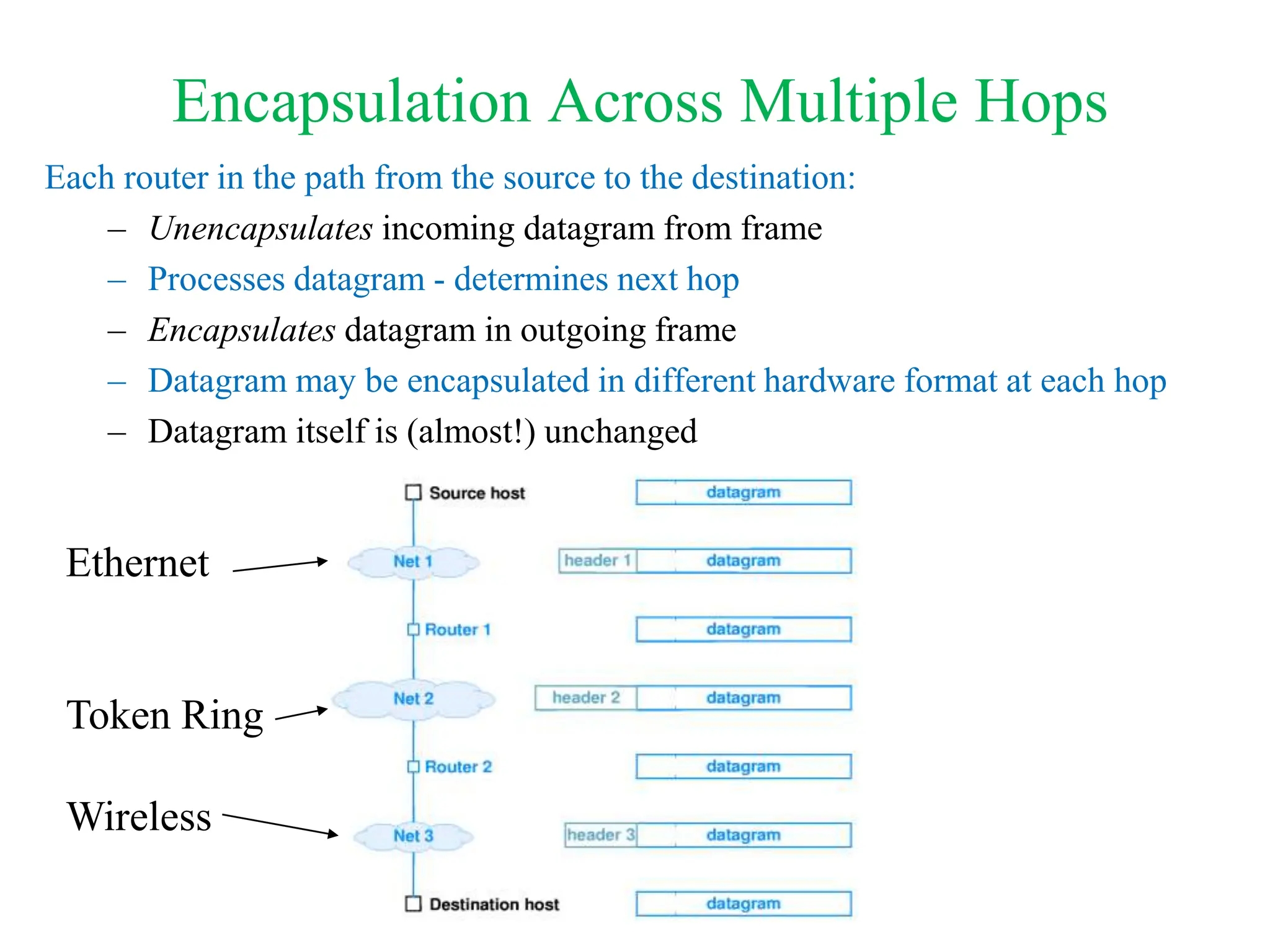 Encapsulation Across Multiple Hops
Each router in the path from the source to the destination:
– Unencapsulates incoming datagram from frame
– Processes datagram - determines next hop
– Encapsulates datagram in outgoing frame
– Datagram may be encapsulated in different hardware format at each hop
– Datagram itself is (almost!) unchanged
Ethernet
Token Ring
Wireless
 