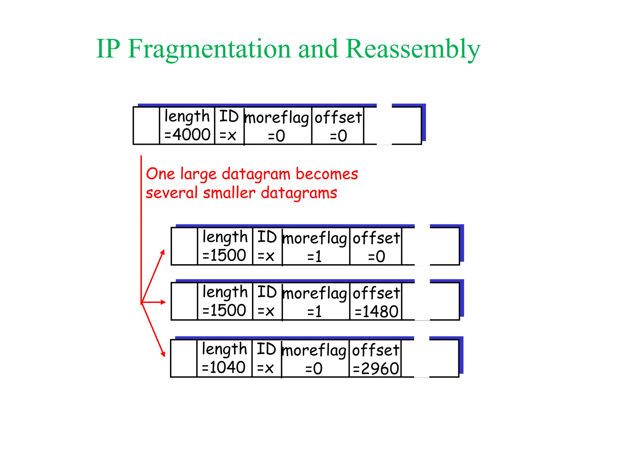IP Fragmentation and Reassembly
ID
=x
offset
=0
moreflag
=0
length
=4000
ID
=x
offset
=0
moreflag
=1
length
=1500
ID
=x
offset
=1480
moreflag
=1
length
=1500
ID
=x
offset
=2960
moreflag
=0
length
=1040
One large datagram becomes
several smaller datagrams
 