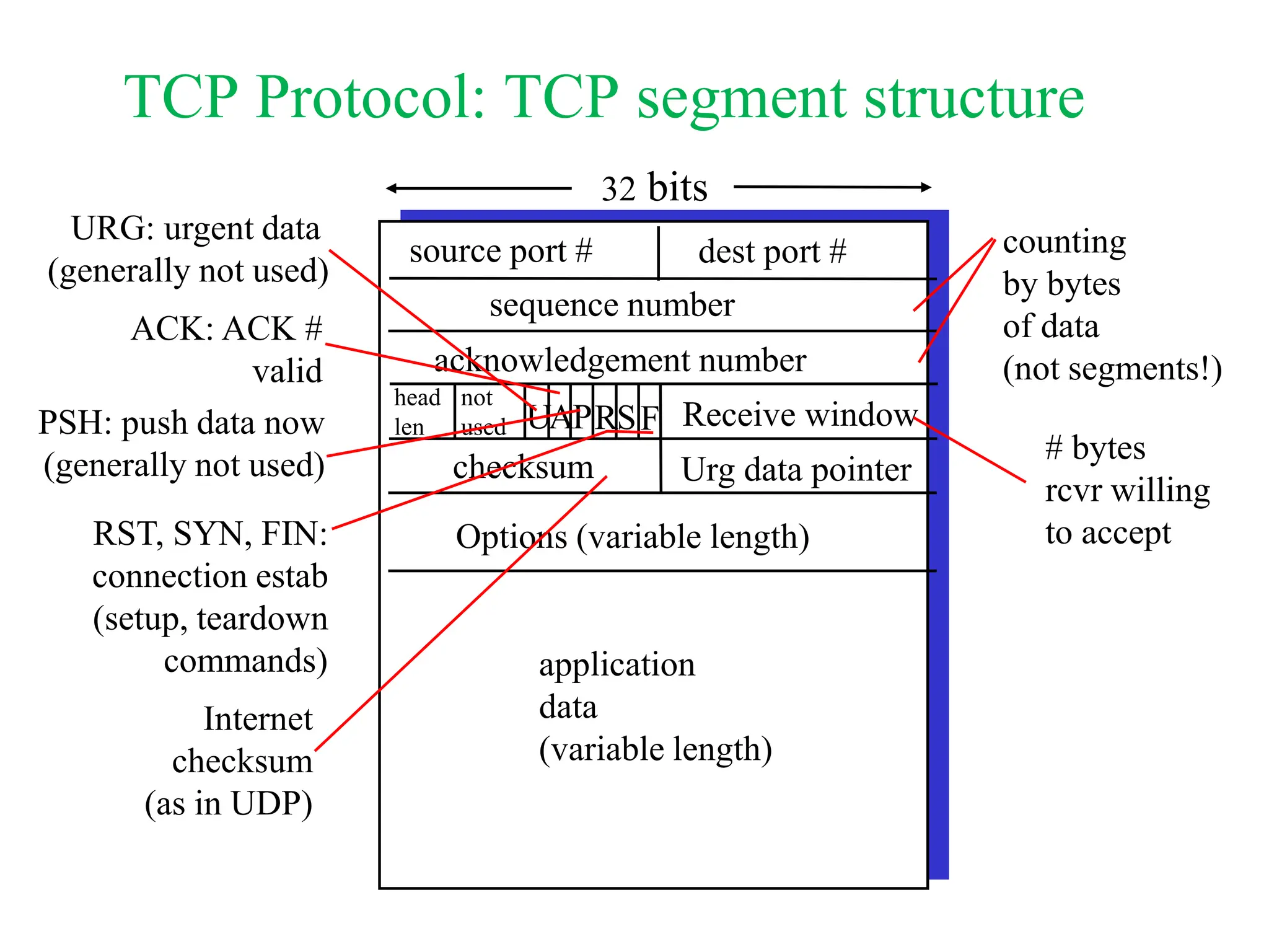 TCP Protocol: TCP segment structure
source port # dest port #
32 bits
application
data
(variable length)
sequence number
acknowledgement number
Receive window
Urg data pointer
checksum
F
S
R
P
A
U
head
len
not
used
Options (variable length)
URG: urgent data
(generally not used)
ACK: ACK #
valid
PSH: push data now
(generally not used)
RST, SYN, FIN:
connection estab
(setup, teardown
commands)
# bytes
rcvr willing
to accept
counting
by bytes
of data
(not segments!)
Internet
checksum
(as in UDP)
 