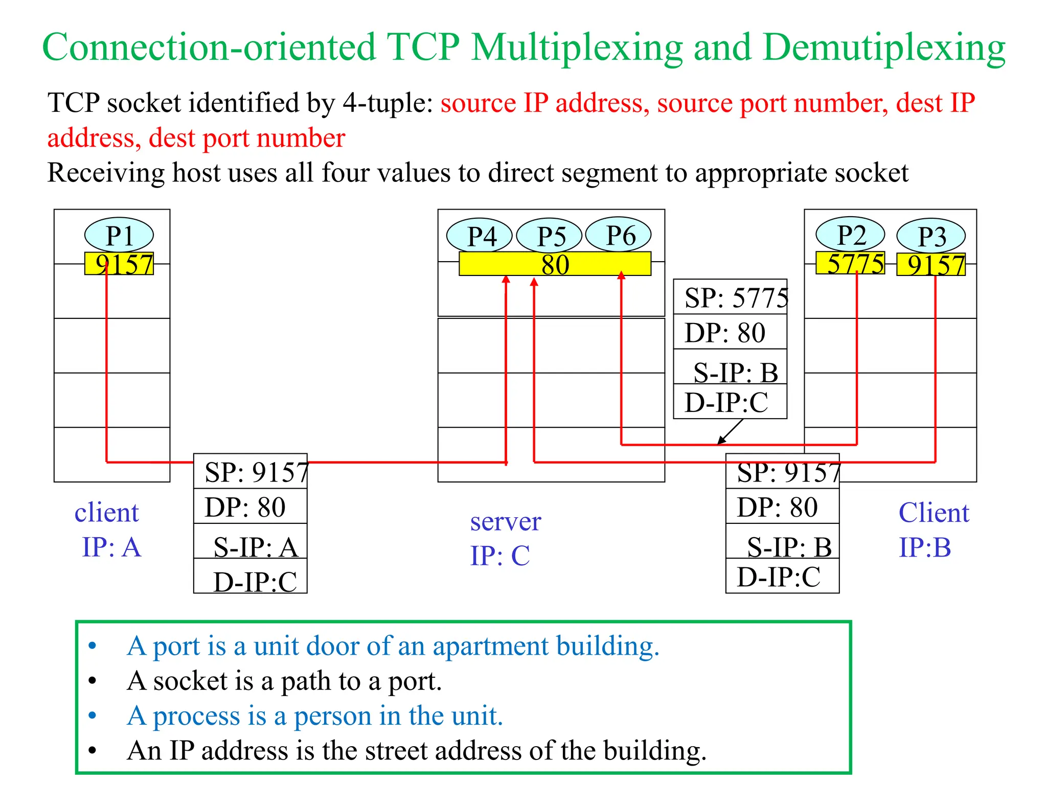 Connection-oriented TCP Multiplexing and Demutiplexing
Client
IP:B
9157
P1
client
IP: A
P1
5775
P2
P4
server
IP: C
SP: 9157
80
DP: 80
SP: 9157
DP: 80
P5 P6
9157
P3
D-IP:C
S-IP: A
D-IP:C
S-IP: B
SP: 5775
DP: 80
D-IP:C
S-IP: B
TCP socket identified by 4-tuple: source IP address, source port number, dest IP
address, dest port number
Receiving host uses all four values to direct segment to appropriate socket
• A port is a unit door of an apartment building.
• A socket is a path to a port.
• A process is a person in the unit.
• An IP address is the street address of the building.
 