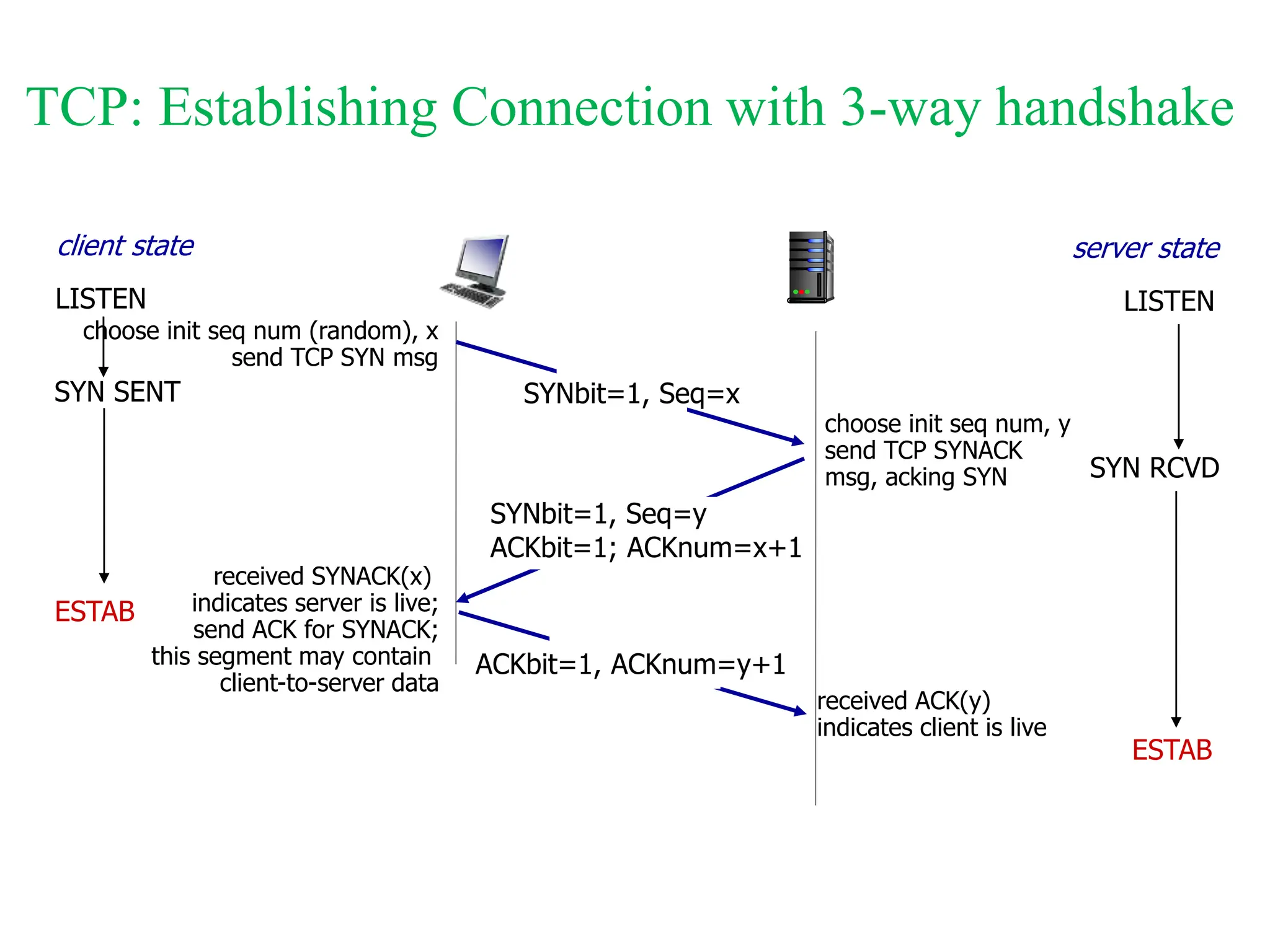 TCP: Establishing Connection with 3-way handshake
SYNbit=1, Seq=x
choose init seq num (random), x
send TCP SYN msg
ESTAB
SYNbit=1, Seq=y
ACKbit=1; ACKnum=x+1
choose init seq num, y
send TCP SYNACK
msg, acking SYN
ACKbit=1, ACKnum=y+1
received SYNACK(x)
indicates server is live;
send ACK for SYNACK;
this segment may contain
client-to-server data
received ACK(y)
indicates client is live
SYN SENT
ESTAB
SYN RCVD
client state
LISTEN
server state
LISTEN
 