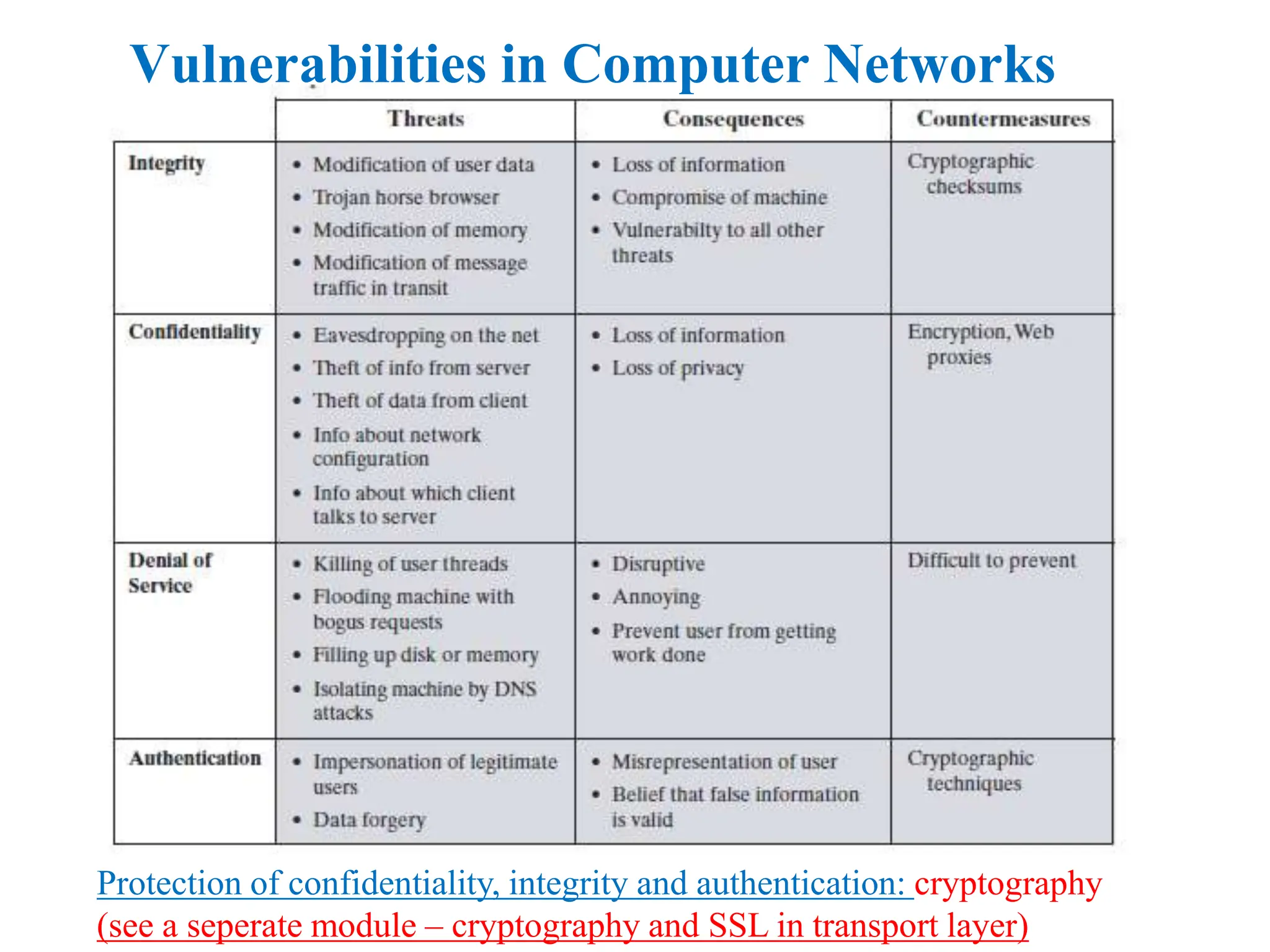 Vulnerabilities in Computer Networks
Protection of confidentiality, integrity and authentication: cryptography
(see a seperate module – cryptography and SSL in transport layer)
 
