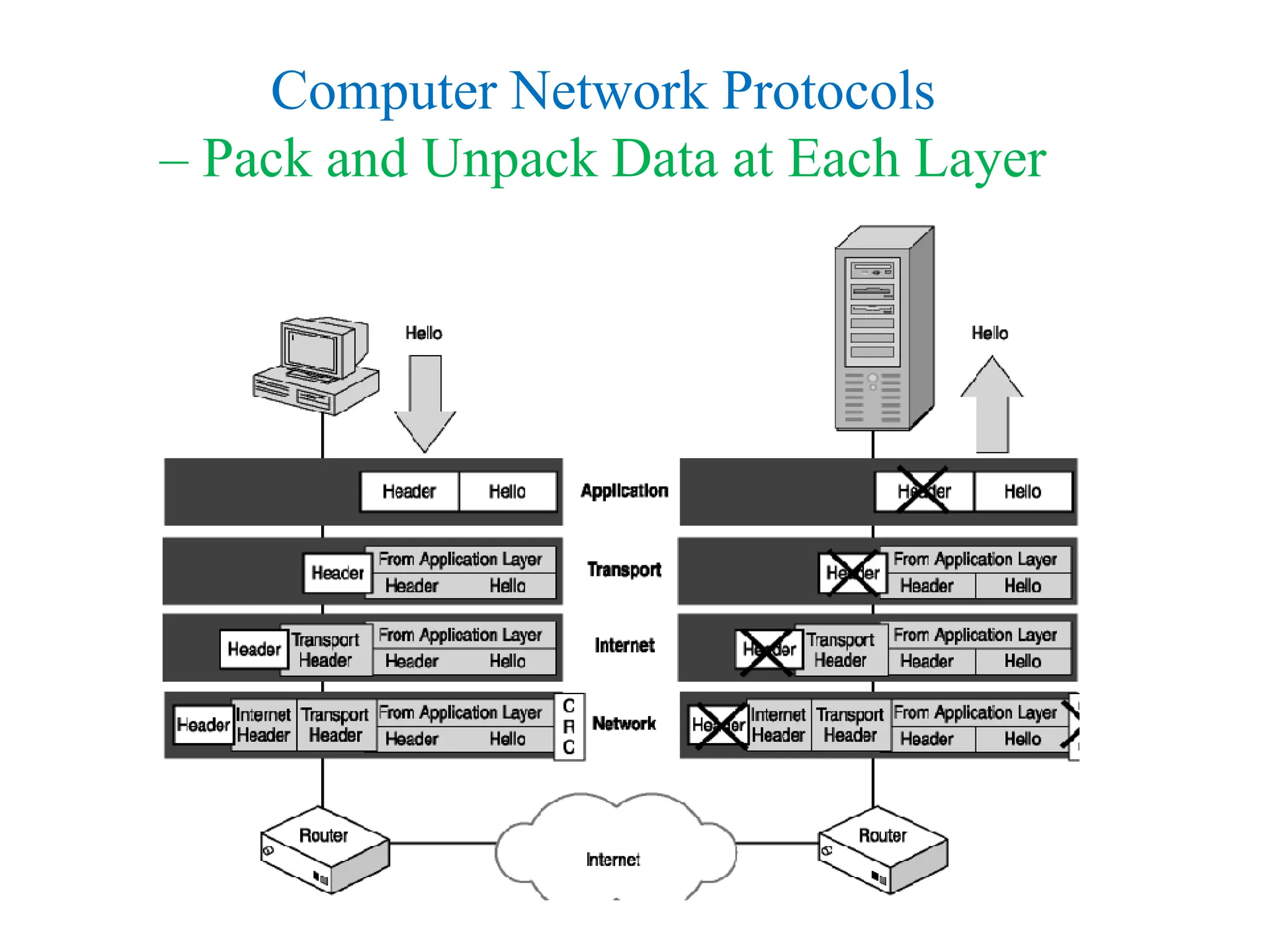 Computer Network Protocols
– Pack and Unpack Data at Each Layer
 