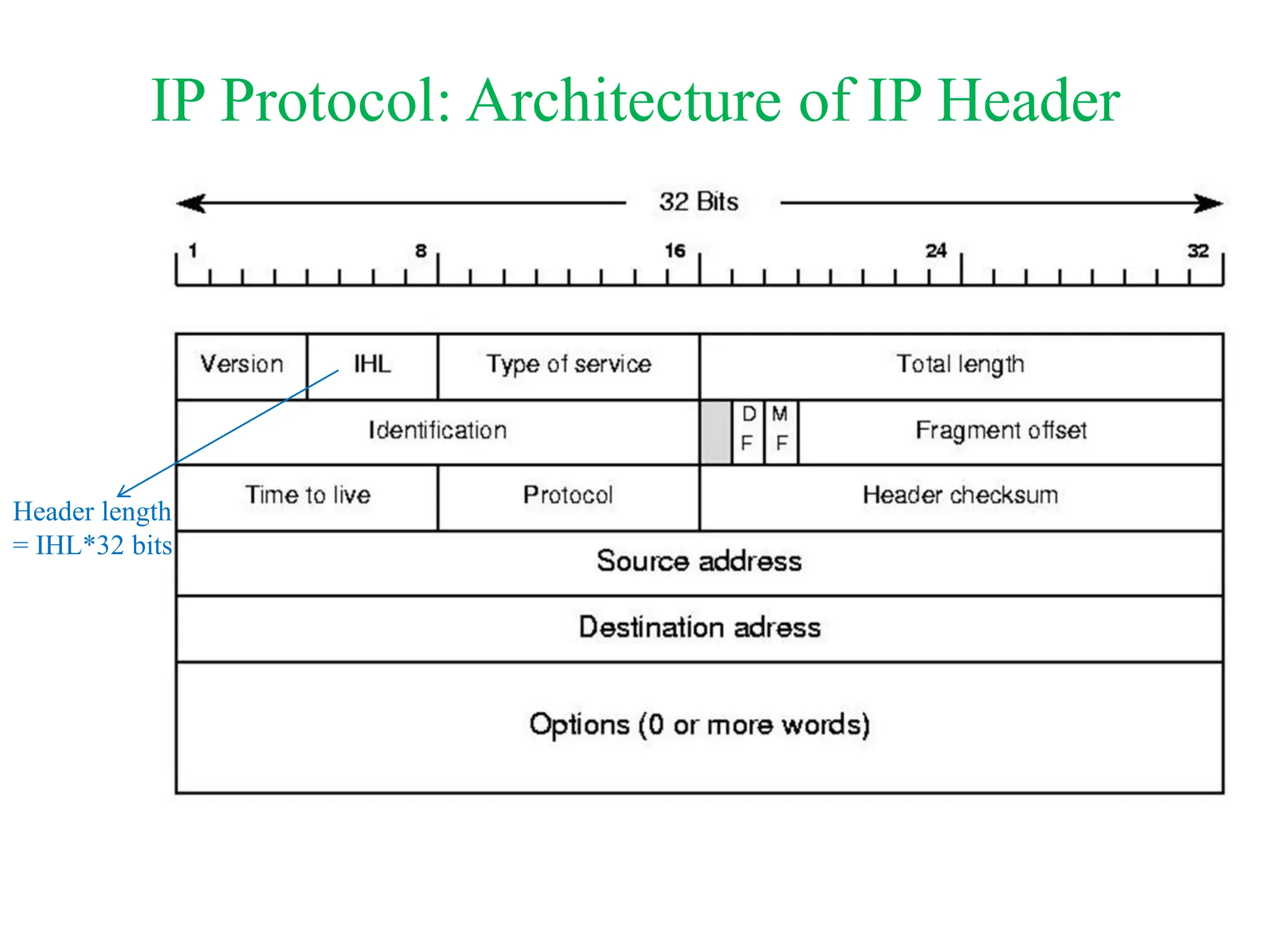 IP Protocol: Architecture of IP Header
Header length
= IHL*32 bits
 