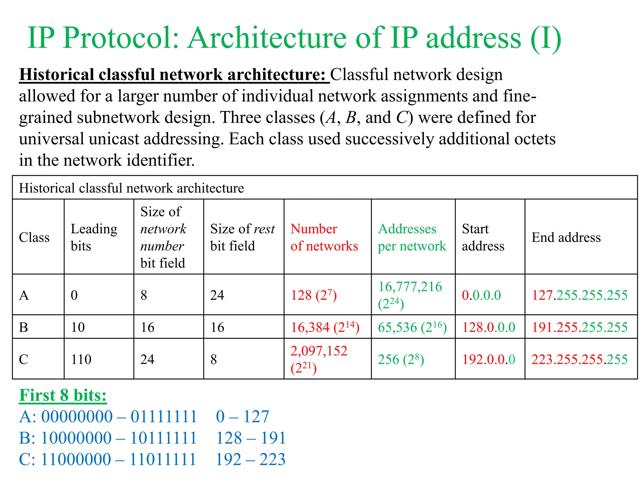 Historical classful network architecture: Classful network design
allowed for a larger number of individual network assignments and fine-
grained subnetwork design. Three classes (A, B, and C) were defined for
universal unicast addressing. Each class used successively additional octets
in the network identifier.
Historical classful network architecture
Class
Leading
bits
Size of
network
number
bit field
Size of rest
bit field
Number
of networks
Addresses
per network
Start
address
End address
A 0 8 24 128 (27)
16,777,216
(224)
0.0.0.0 127.255.255.255
B 10 16 16 16,384 (214) 65,536 (216) 128.0.0.0 191.255.255.255
C 110 24 8
2,097,152
(221)
256 (28) 192.0.0.0 223.255.255.255
IP Protocol: Architecture of IP address (I)
First 8 bits:
A: 00000000 – 01111111 0 – 127
B: 10000000 – 10111111 128 – 191
C: 11000000 – 11011111 192 – 223
 