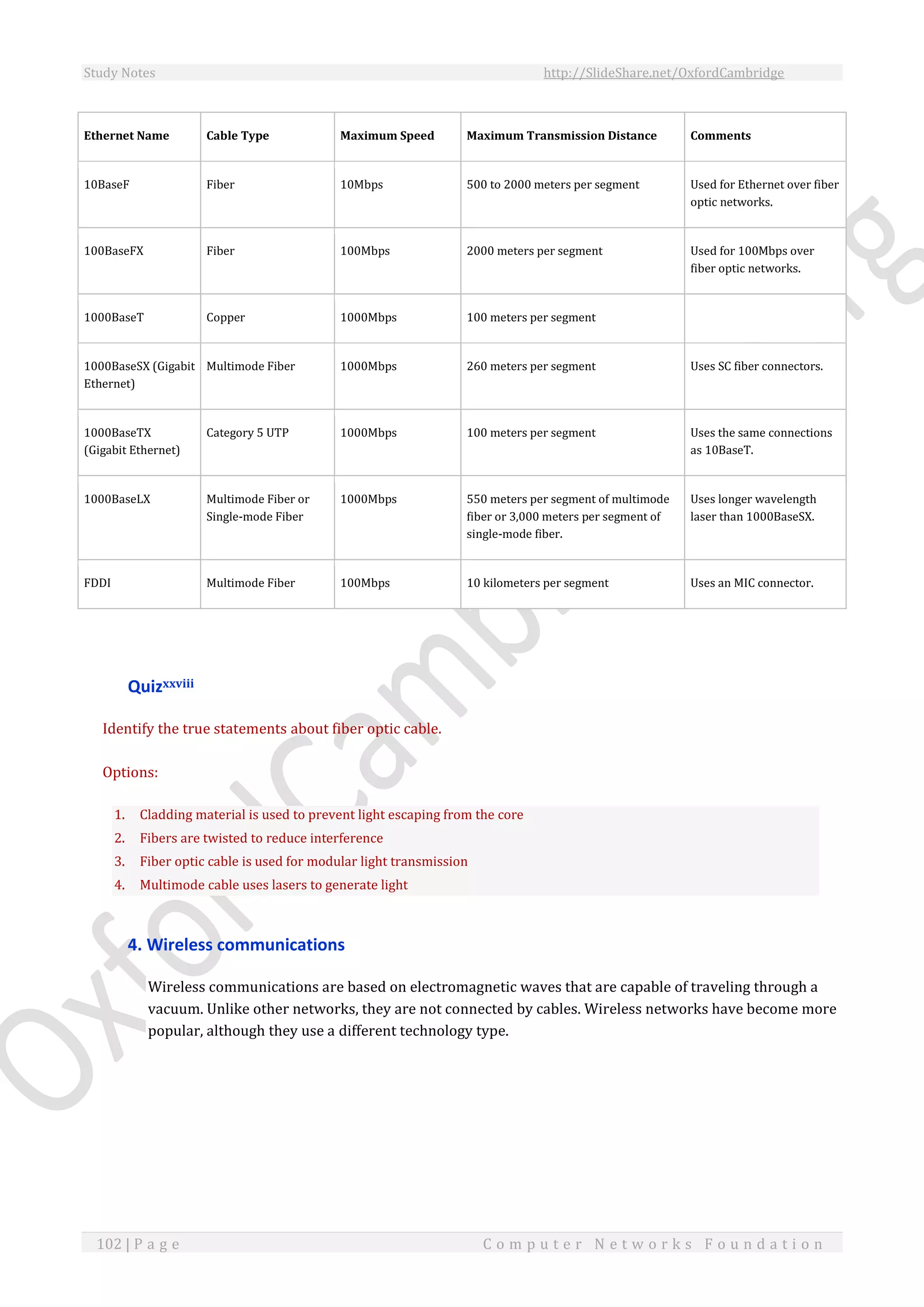 Study Notes http://SlideShare.net/OxfordCambridge
102 | P a g e C o m p u t e r N e t w o r k s F o u n d a t i o n
Ethernet Name Cable Type Maximum Speed Maximum Transmission Distance Comments
10BaseF Fiber 10Mbps 500 to 2000 meters per segment Used for Ethernet over fiber
optic networks.
100BaseFX Fiber 100Mbps 2000 meters per segment Used for 100Mbps over
fiber optic networks.
1000BaseT Copper 1000Mbps 100 meters per segment
1000BaseSX (Gigabit
Ethernet)
Multimode Fiber 1000Mbps 260 meters per segment Uses SC fiber connectors.
1000BaseTX
(Gigabit Ethernet)
Category 5 UTP 1000Mbps 100 meters per segment Uses the same connections
as 10BaseT.
1000BaseLX Multimode Fiber or
Single-mode Fiber
1000Mbps 550 meters per segment of multimode
fiber or 3,000 meters per segment of
single-mode fiber.
Uses longer wavelength
laser than 1000BaseSX.
FDDI Multimode Fiber 100Mbps 10 kilometers per segment Uses an MIC connector.
Quizxxviii
Identify the true statements about fiber optic cable.
Options:
1. Cladding material is used to prevent light escaping from the core
2. Fibers are twisted to reduce interference
3. Fiber optic cable is used for modular light transmission
4. Multimode cable uses lasers to generate light
4. Wireless communications
Wireless communications are based on electromagnetic waves that are capable of traveling through a
vacuum. Unlike other networks, they are not connected by cables. Wireless networks have become more
popular, although they use a different technology type.
 