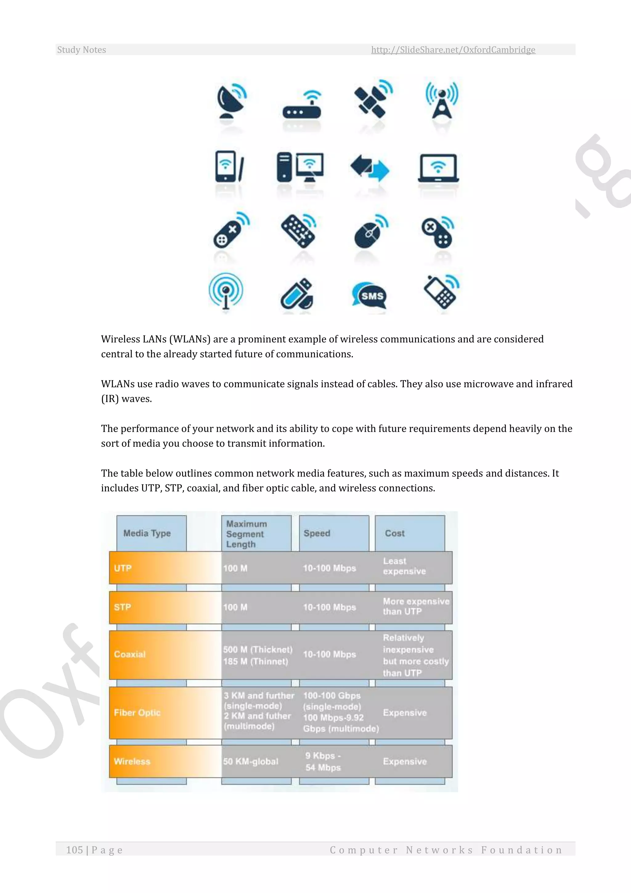 Study Notes http://SlideShare.net/OxfordCambridge
105 | P a g e C o m p u t e r N e t w o r k s F o u n d a t i o n
Wireless LANs (WLANs) are a prominent example of wireless communications and are considered
central to the already started future of communications.
WLANs use radio waves to communicate signals instead of cables. They also use microwave and infrared
(IR) waves.
The performance of your network and its ability to cope with future requirements depend heavily on the
sort of media you choose to transmit information.
The table below outlines common network media features, such as maximum speeds and distances. It
includes UTP, STP, coaxial, and fiber optic cable, and wireless connections.
 
