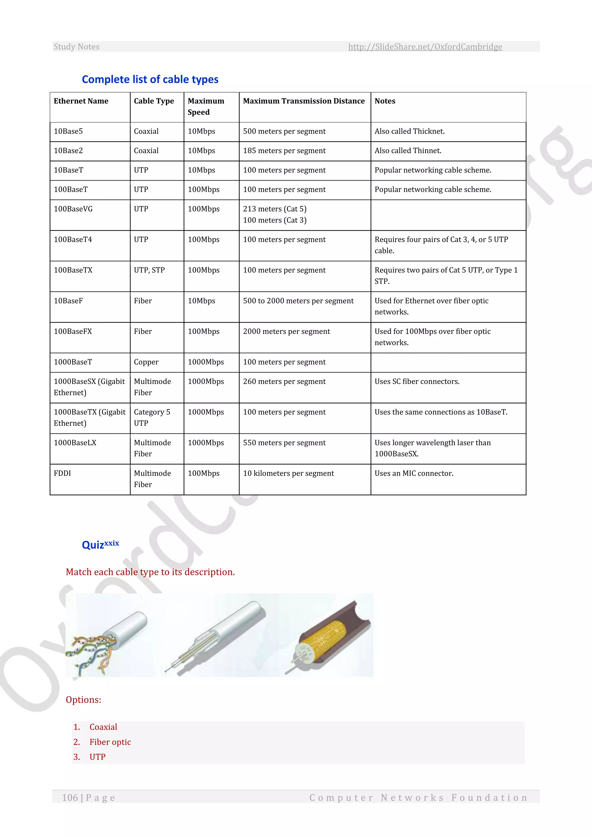 Study Notes http://SlideShare.net/OxfordCambridge
106 | P a g e C o m p u t e r N e t w o r k s F o u n d a t i o n
Complete list of cable types
Ethernet Name Cable Type Maximum
Speed
Maximum Transmission Distance Notes
10Base5 Coaxial 10Mbps 500 meters per segment Also called Thicknet.
10Base2 Coaxial 10Mbps 185 meters per segment Also called Thinnet.
10BaseT UTP 10Mbps 100 meters per segment Popular networking cable scheme.
100BaseT UTP 100Mbps 100 meters per segment Popular networking cable scheme.
100BaseVG UTP 100Mbps 213 meters (Cat 5)
100 meters (Cat 3)
100BaseT4 UTP 100Mbps 100 meters per segment Requires four pairs of Cat 3, 4, or 5 UTP
cable.
100BaseTX UTP, STP 100Mbps 100 meters per segment Requires two pairs of Cat 5 UTP, or Type 1
STP.
10BaseF Fiber 10Mbps 500 to 2000 meters per segment Used for Ethernet over fiber optic
networks.
100BaseFX Fiber 100Mbps 2000 meters per segment Used for 100Mbps over fiber optic
networks.
1000BaseT Copper 1000Mbps 100 meters per segment
1000BaseSX (Gigabit
Ethernet)
Multimode
Fiber
1000Mbps 260 meters per segment Uses SC fiber connectors.
1000BaseTX (Gigabit
Ethernet)
Category 5
UTP
1000Mbps 100 meters per segment Uses the same connections as 10BaseT.
1000BaseLX Multimode
Fiber
1000Mbps 550 meters per segment Uses longer wavelength laser than
1000BaseSX.
FDDI Multimode
Fiber
100Mbps 10 kilometers per segment Uses an MIC connector.
Quizxxix
Match each cable type to its description.
Options:
1. Coaxial
2. Fiber optic
3. UTP
 