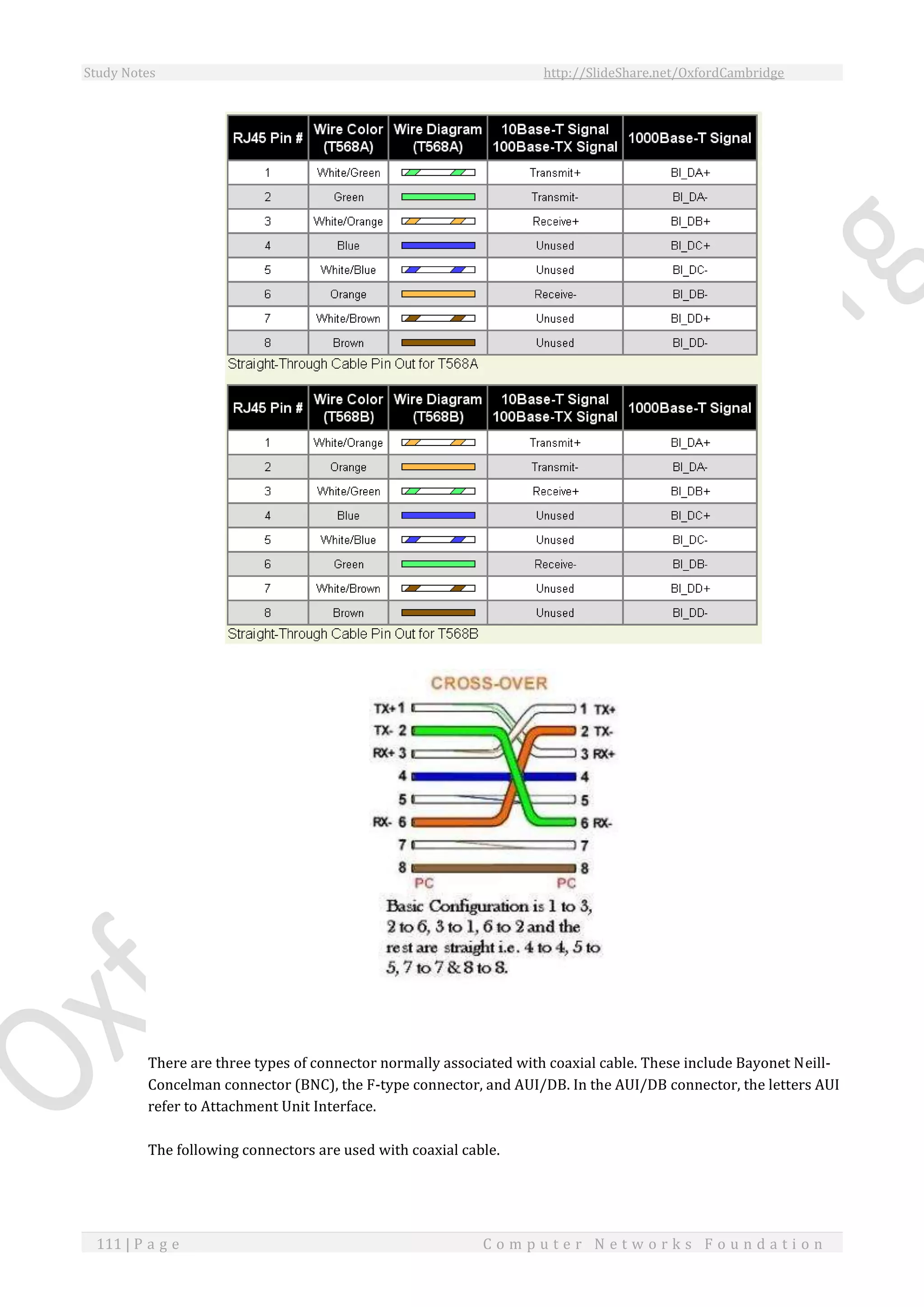 Study Notes http://SlideShare.net/OxfordCambridge
111 | P a g e C o m p u t e r N e t w o r k s F o u n d a t i o n
There are three types of connector normally associated with coaxial cable. These include Bayonet Neill-
Concelman connector (BNC), the F-type connector, and AUI/DB. In the AUI/DB connector, the letters AUI
refer to Attachment Unit Interface.
The following connectors are used with coaxial cable.
 