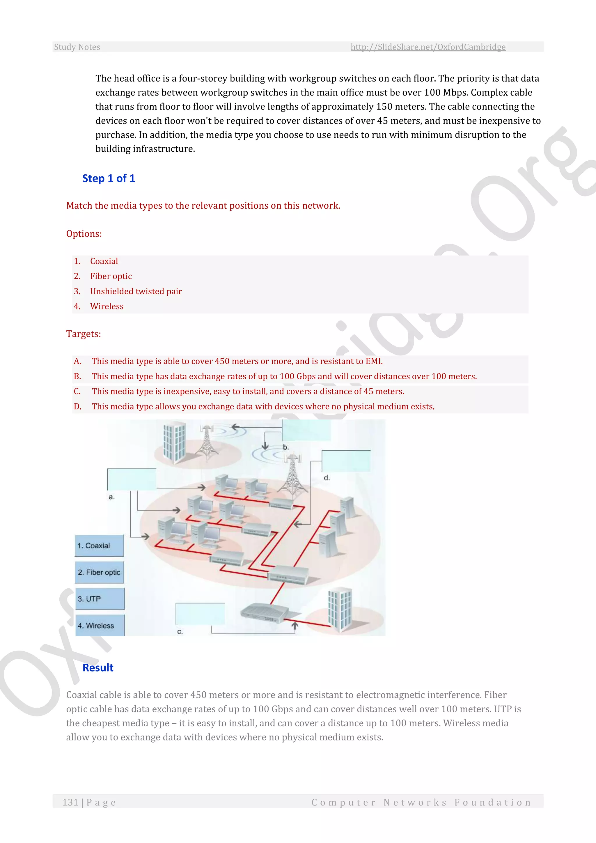 Study Notes http://SlideShare.net/OxfordCambridge
131 | P a g e C o m p u t e r N e t w o r k s F o u n d a t i o n
The head office is a four-storey building with workgroup switches on each floor. The priority is that data
exchange rates between workgroup switches in the main office must be over 100 Mbps. Complex cable
that runs from floor to floor will involve lengths of approximately 150 meters. The cable connecting the
devices on each floor won't be required to cover distances of over 45 meters, and must be inexpensive to
purchase. In addition, the media type you choose to use needs to run with minimum disruption to the
building infrastructure.
Step 1 of 1
Match the media types to the relevant positions on this network.
Options:
1. Coaxial
2. Fiber optic
3. Unshielded twisted pair
4. Wireless
Targets:
A. This media type is able to cover 450 meters or more, and is resistant to EMI.
B. This media type has data exchange rates of up to 100 Gbps and will cover distances over 100 meters.
C. This media type is inexpensive, easy to install, and covers a distance of 45 meters.
D. This media type allows you exchange data with devices where no physical medium exists.
Result
Coaxial cable is able to cover 450 meters or more and is resistant to electromagnetic interference. Fiber
optic cable has data exchange rates of up to 100 Gbps and can cover distances well over 100 meters. UTP is
the cheapest media type – it is easy to install, and can cover a distance up to 100 meters. Wireless media
allow you to exchange data with devices where no physical medium exists.
 
