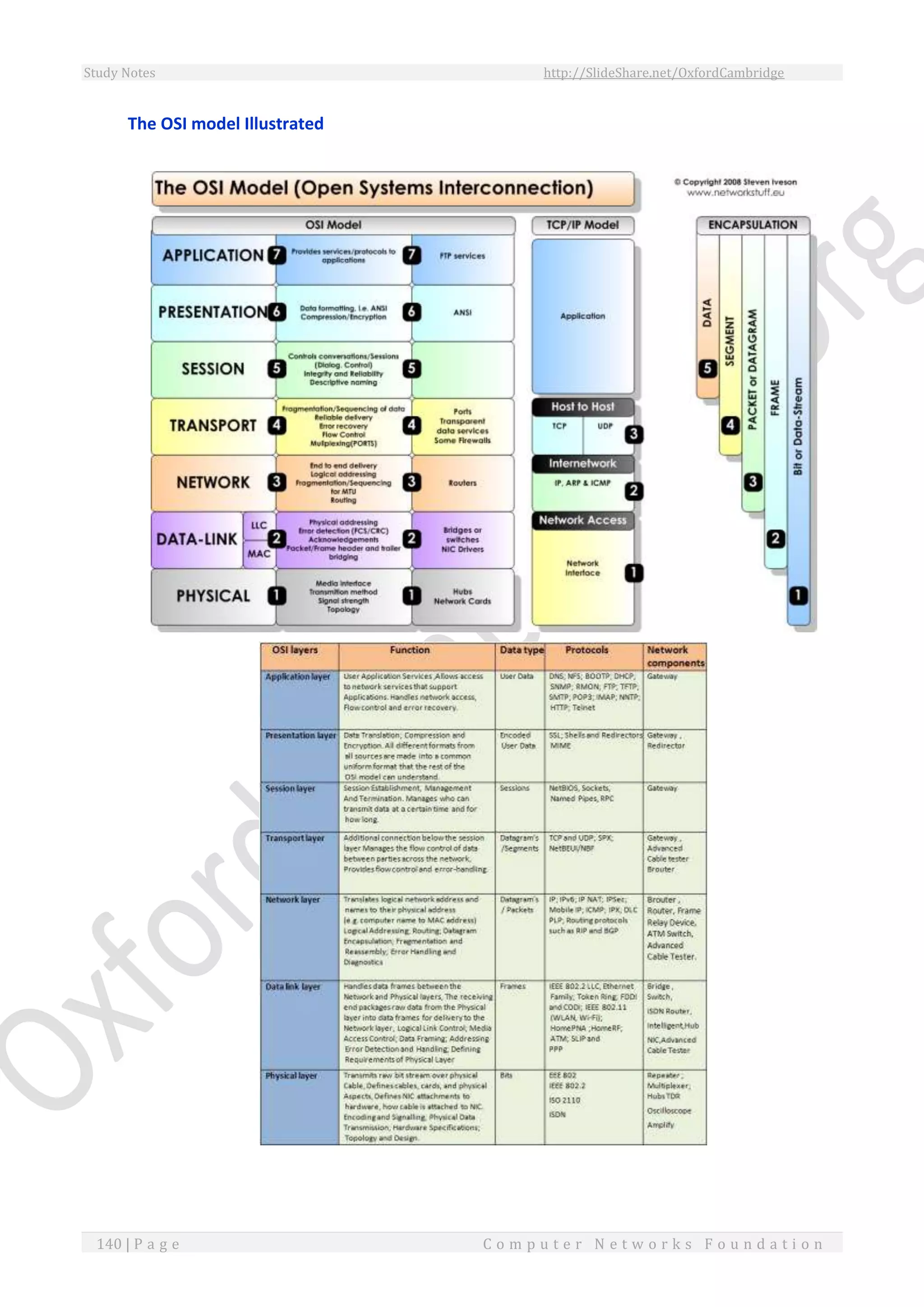 Study Notes http://SlideShare.net/OxfordCambridge
140 | P a g e C o m p u t e r N e t w o r k s F o u n d a t i o n
The OSI model Illustrated
 
