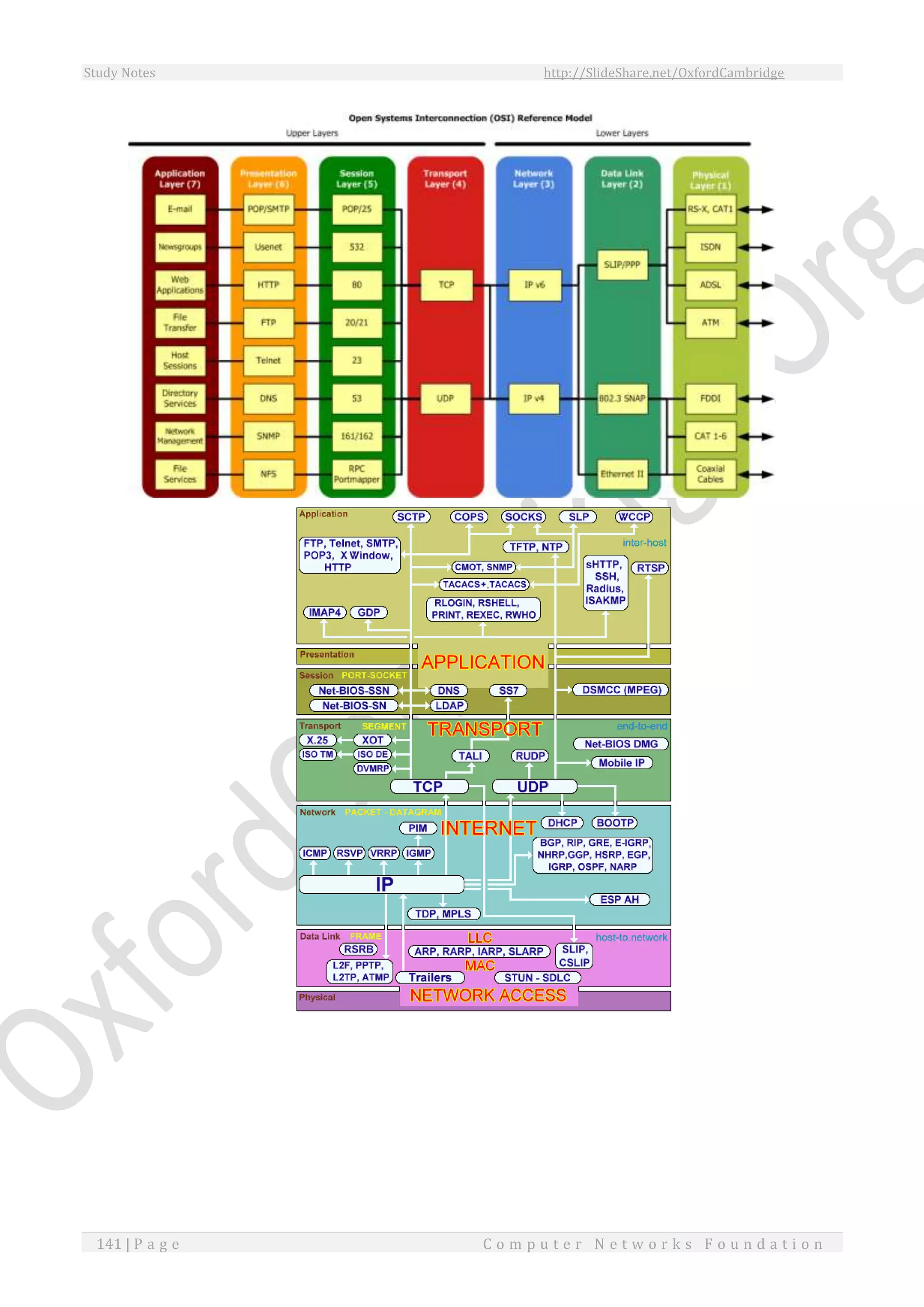 Study Notes http://SlideShare.net/OxfordCambridge
141 | P a g e C o m p u t e r N e t w o r k s F o u n d a t i o n
 