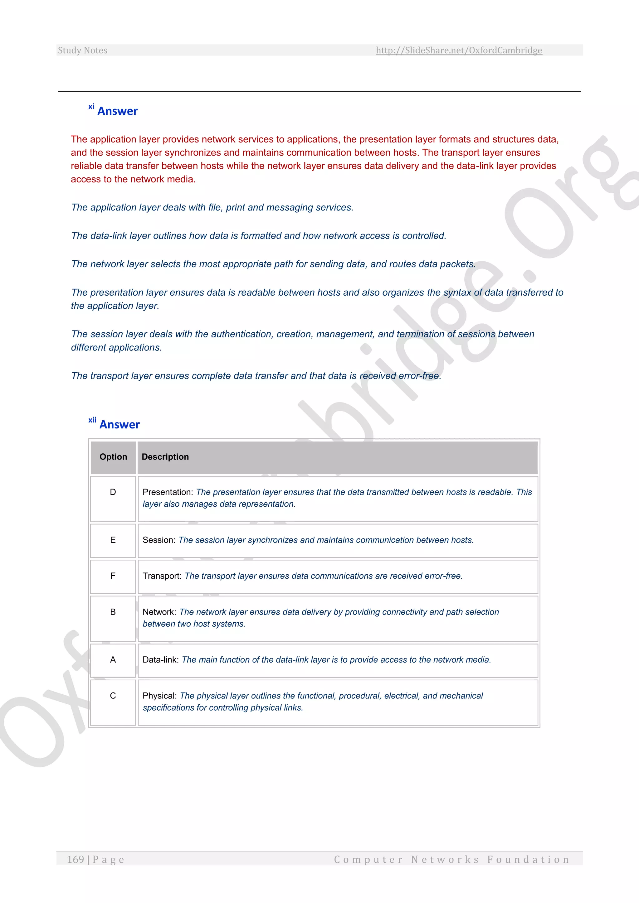 Study Notes http://SlideShare.net/OxfordCambridge
169 | P a g e C o m p u t e r N e t w o r k s F o u n d a t i o n
xi
Answer
The application layer provides network services to applications, the presentation layer formats and structures data,
and the session layer synchronizes and maintains communication between hosts. The transport layer ensures
reliable data transfer between hosts while the network layer ensures data delivery and the data-link layer provides
access to the network media.
The application layer deals with file, print and messaging services.
The data-link layer outlines how data is formatted and how network access is controlled.
The network layer selects the most appropriate path for sending data, and routes data packets.
The presentation layer ensures data is readable between hosts and also organizes the syntax of data transferred to
the application layer.
The session layer deals with the authentication, creation, management, and termination of sessions between
different applications.
The transport layer ensures complete data transfer and that data is received error-free.
xii
Answer
Option Description
D Presentation: The presentation layer ensures that the data transmitted between hosts is readable. This
layer also manages data representation.
E Session: The session layer synchronizes and maintains communication between hosts.
F Transport: The transport layer ensures data communications are received error-free.
B Network: The network layer ensures data delivery by providing connectivity and path selection
between two host systems.
A Data-link: The main function of the data-link layer is to provide access to the network media.
C Physical: The physical layer outlines the functional, procedural, electrical, and mechanical
specifications for controlling physical links.
 
