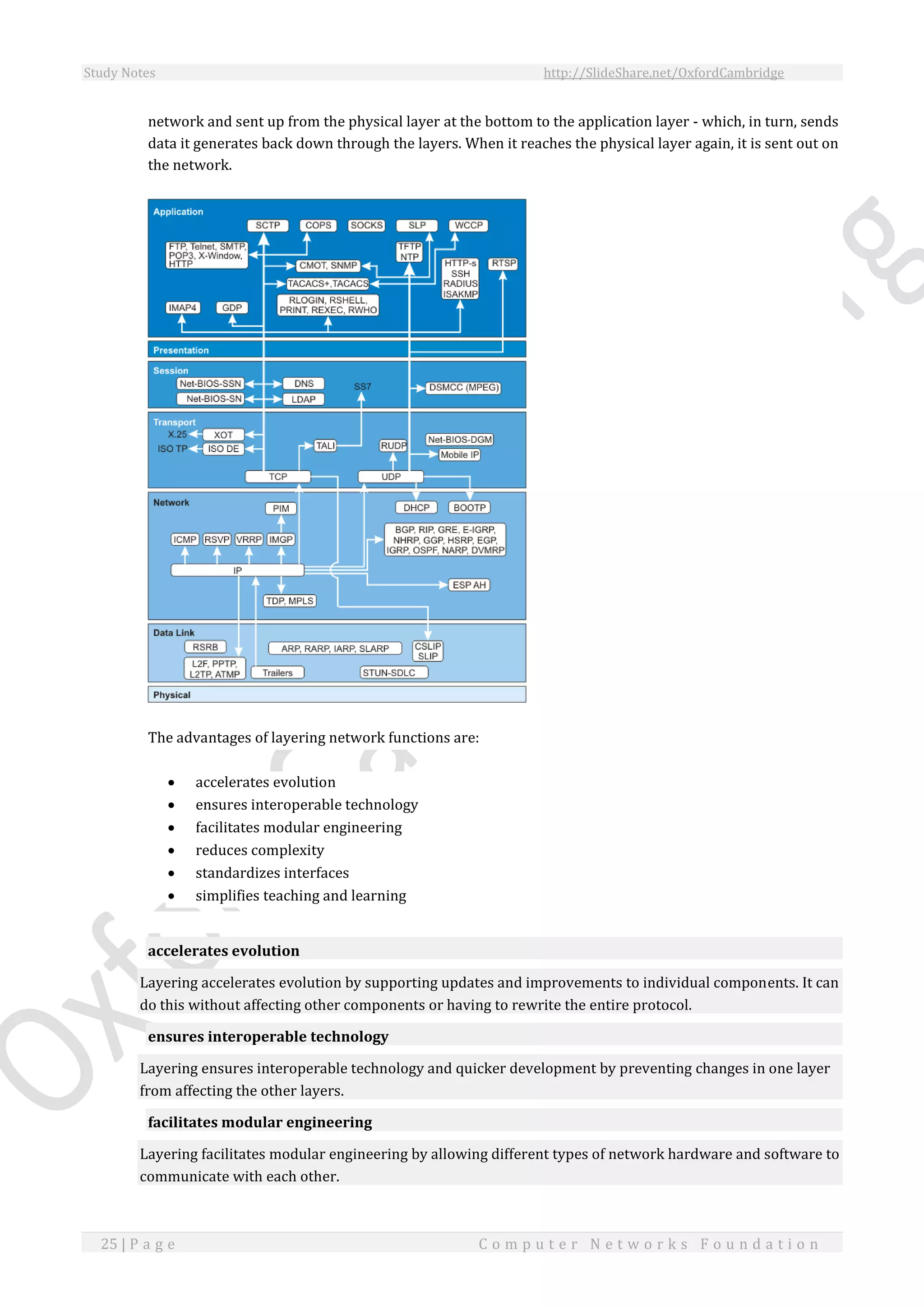 Study Notes http://SlideShare.net/OxfordCambridge
25 | P a g e C o m p u t e r N e t w o r k s F o u n d a t i o n
network and sent up from the physical layer at the bottom to the application layer - which, in turn, sends
data it generates back down through the layers. When it reaches the physical layer again, it is sent out on
the network.
The advantages of layering network functions are:
 accelerates evolution
 ensures interoperable technology
 facilitates modular engineering
 reduces complexity
 standardizes interfaces
 simplifies teaching and learning
accelerates evolution
Layering accelerates evolution by supporting updates and improvements to individual components. It can
do this without affecting other components or having to rewrite the entire protocol.
ensures interoperable technology
Layering ensures interoperable technology and quicker development by preventing changes in one layer
from affecting the other layers.
facilitates modular engineering
Layering facilitates modular engineering by allowing different types of network hardware and software to
communicate with each other.
 